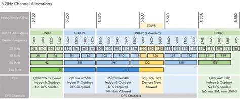 best channel for 5ghz 40mhz.